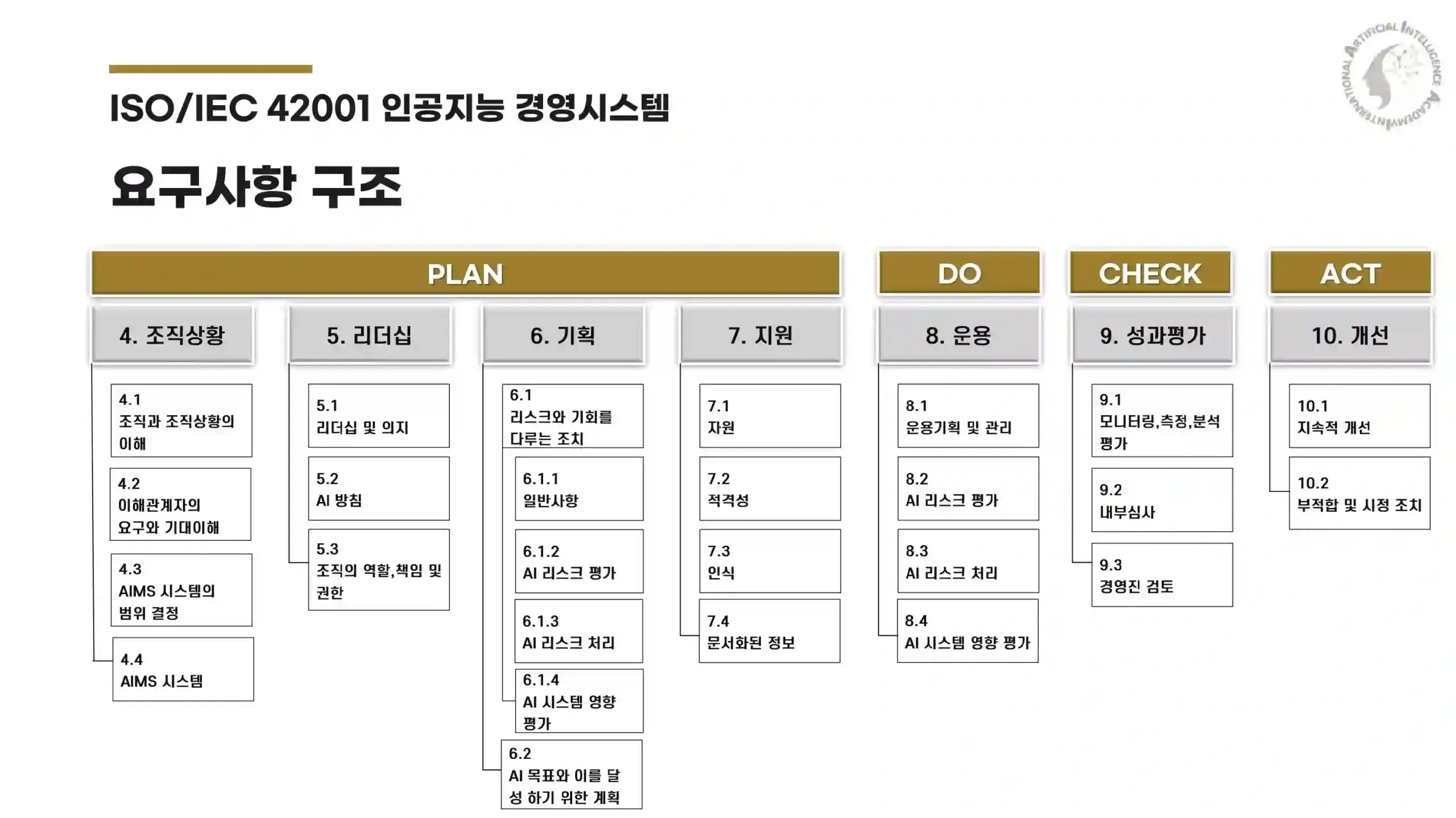 ISO/IEC 42001 AIMS 조항 구조 흐름도 – 4~10조를 PLAN-DO-CHECK-ACT 체계로 연결한 도식