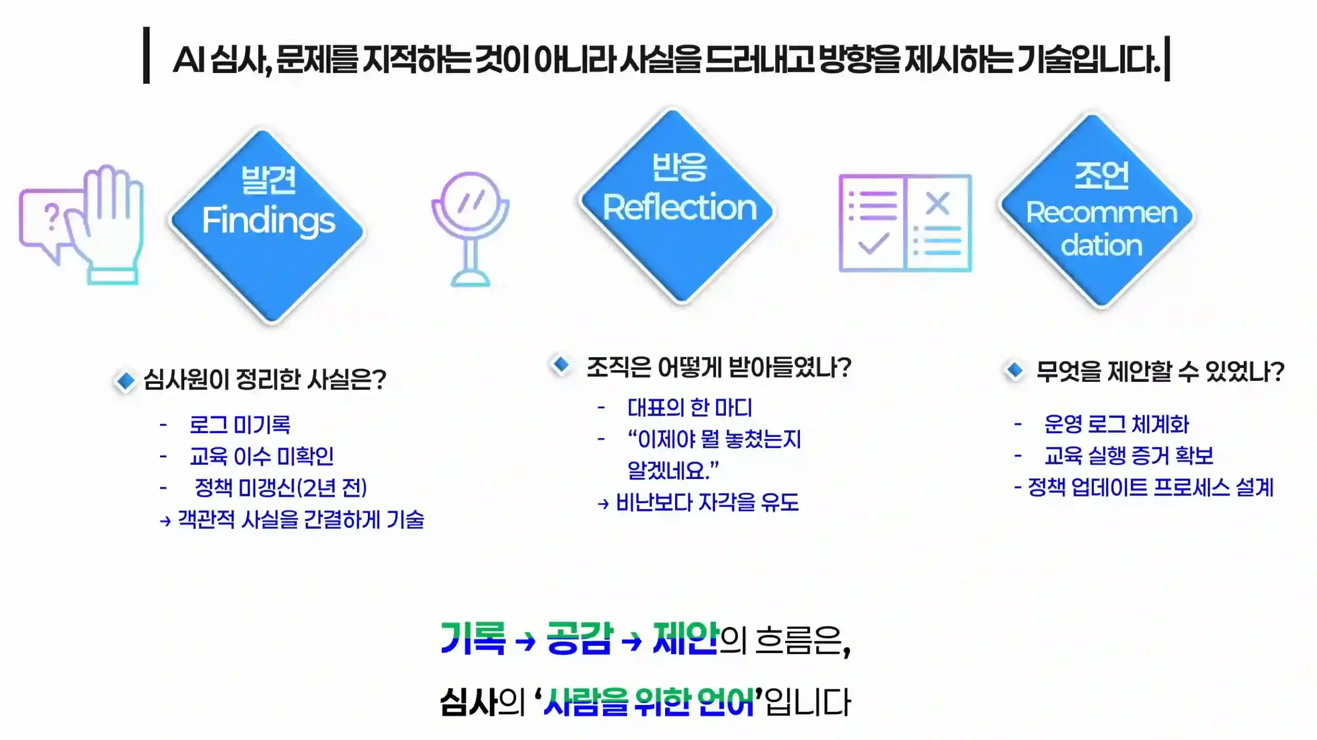 ISO/IEC 42001 내부심사 질문 흐름: 발견, 반응, 제안으로 구성된 실행 중심 설계 도식