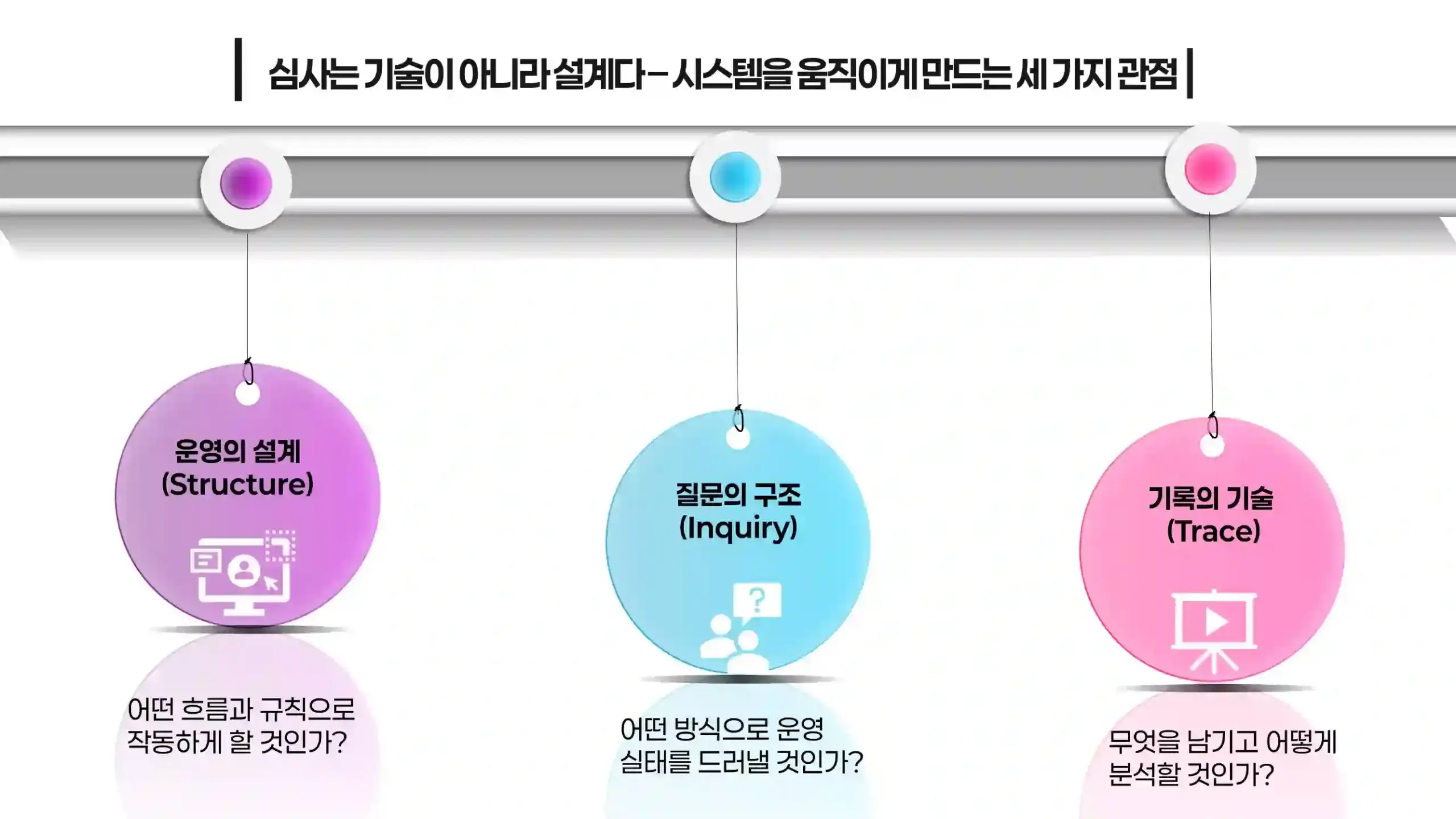 ISO 42001 심사 질문 전략: 구조 설계, 운영 질문, 기록 분석으로 구성된 3단계 흐름도