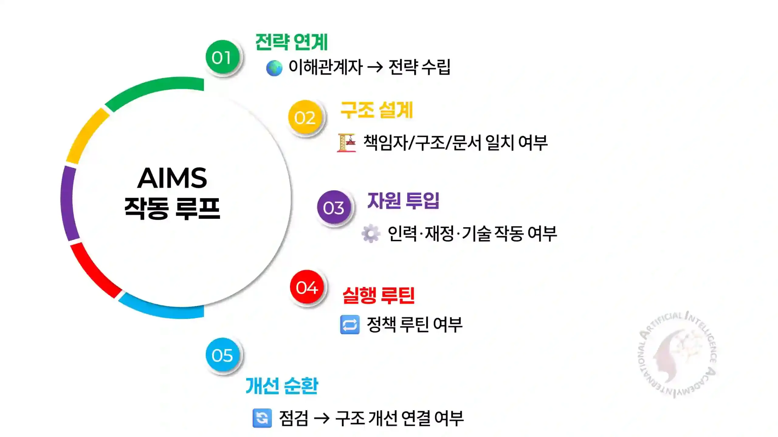 ISO 42001 AIMS 운영 루프 다이어그램 — 전략 수립부터 개선까지 5단계 흐름