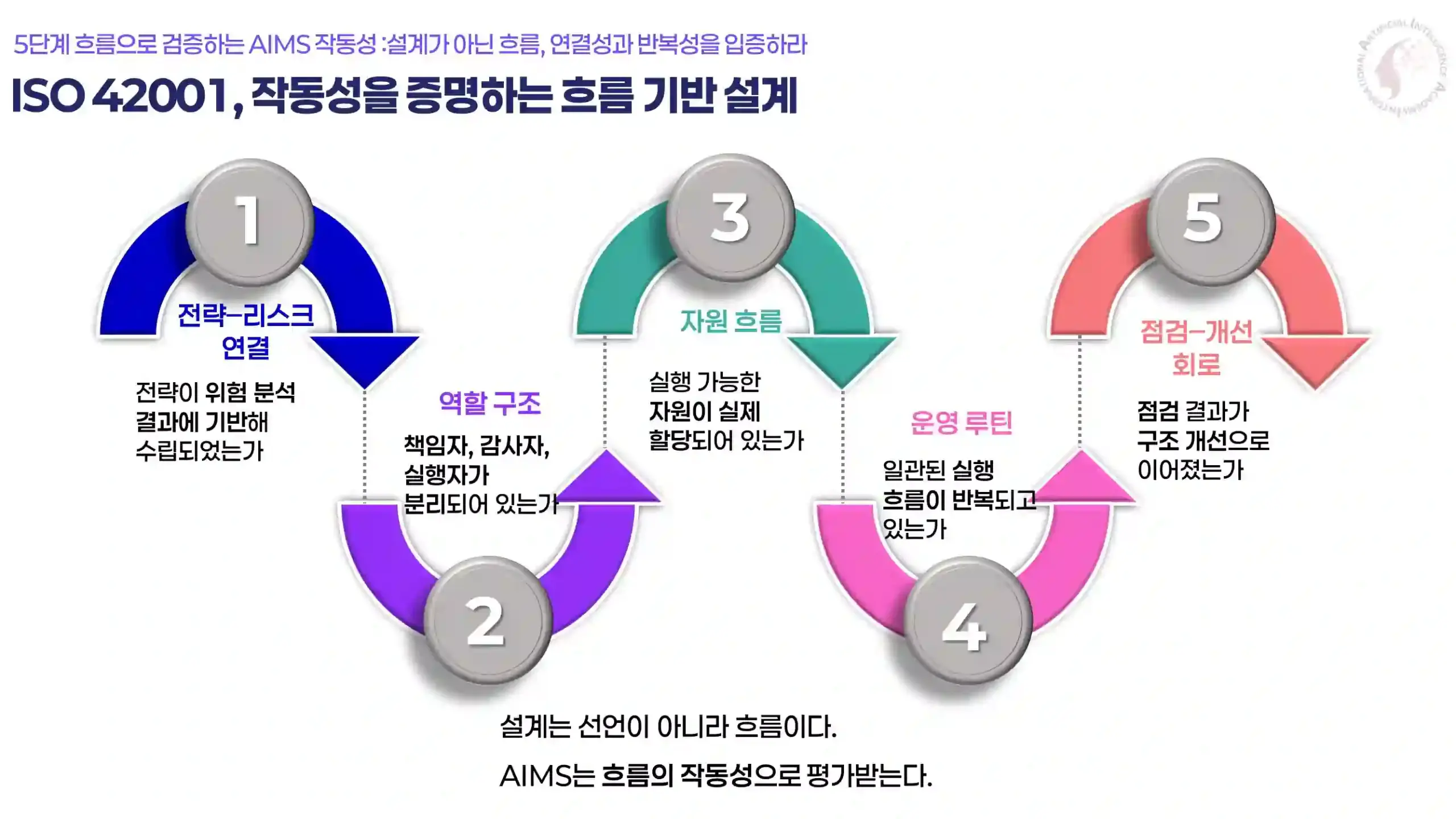 ISO 42001 정의와 AIMS 구조 개요