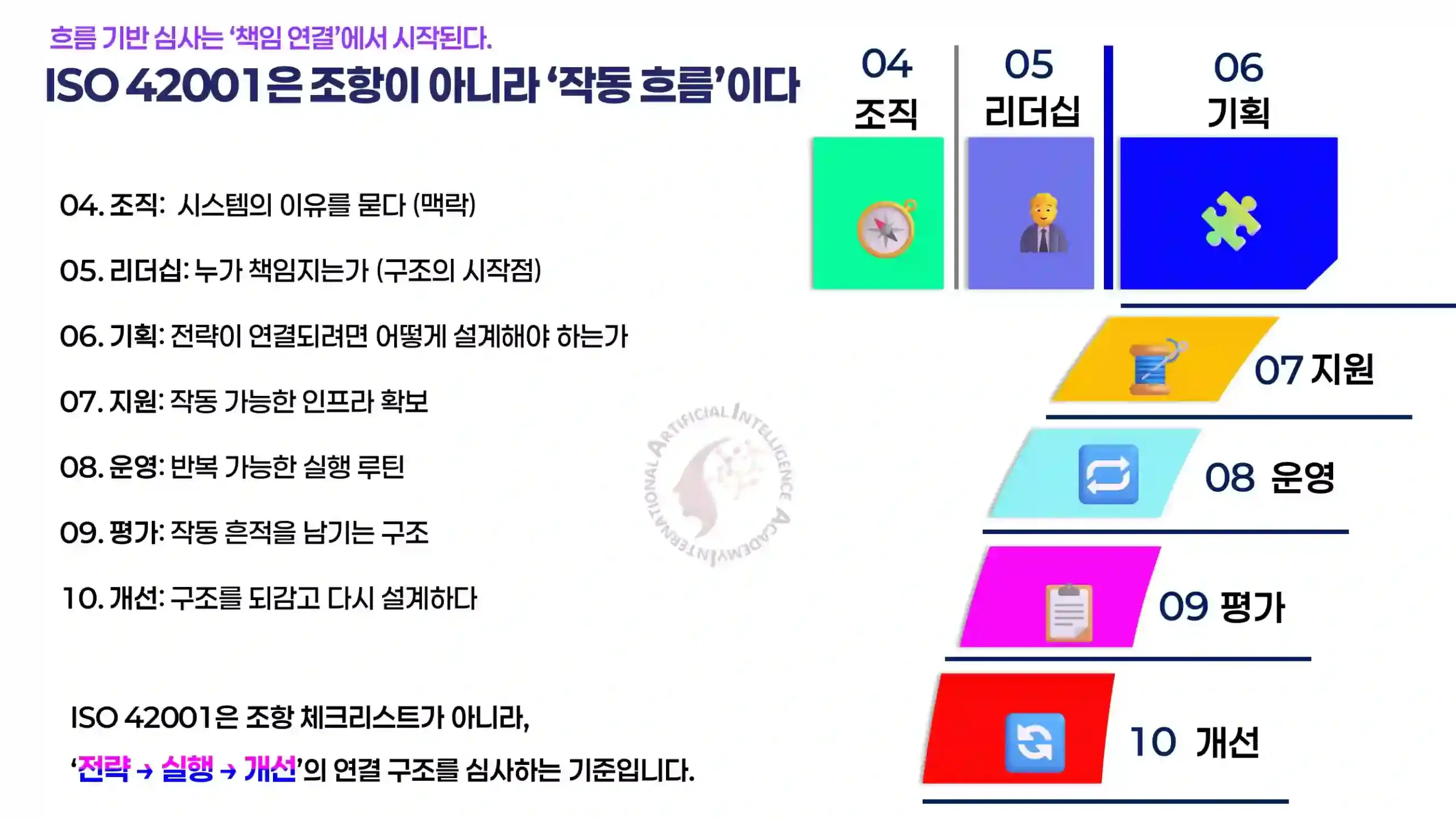 ISO 42001 조항 4~10의 실행 흐름 구조 시각화 — 전략, 실행, 개선의 연결 강조