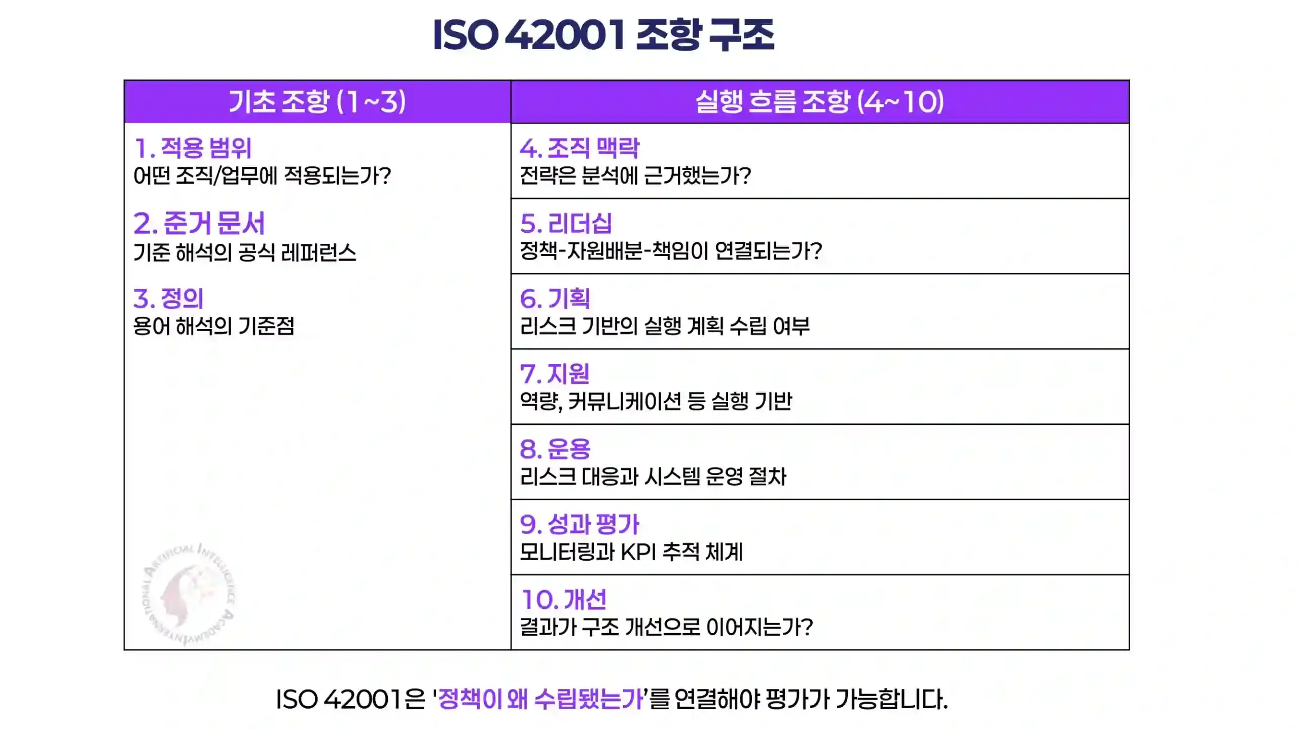 ISO 42001 조항 4~10 흐름 구조 요약 – 실행 기반 조항의 연결 관계 정리