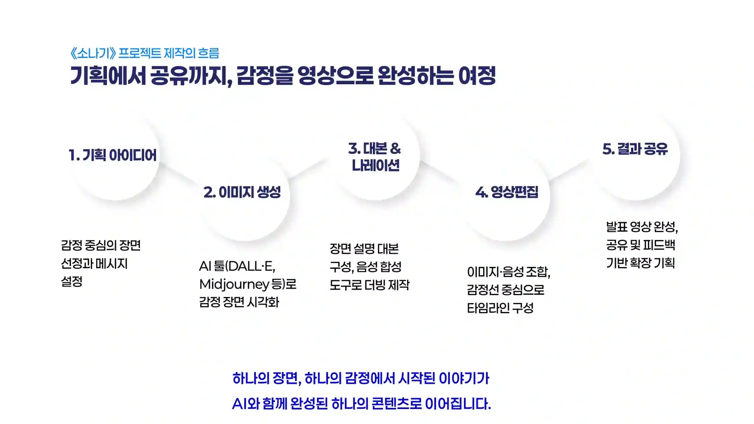 감정 흐름을 따라 설계된 영상 구조