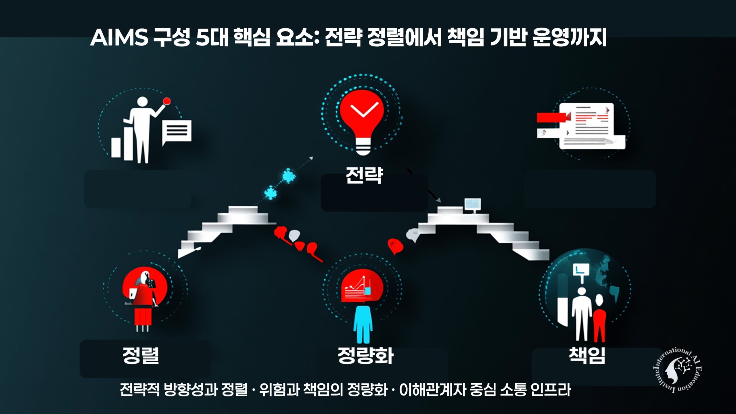 AI 전략 정렬 인포그래픽 - ISO 42001 기준 실행 예시