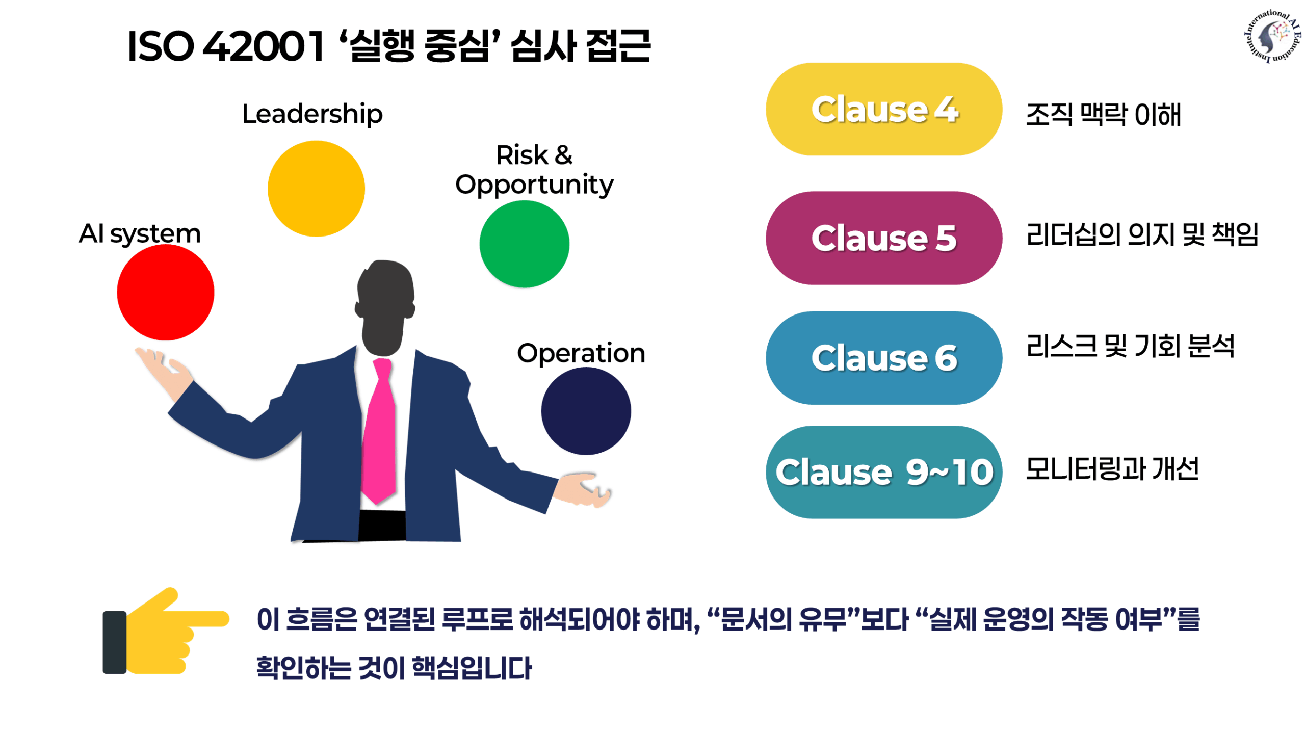 ISO 42001 실행 중심 심사 흐름 이미지