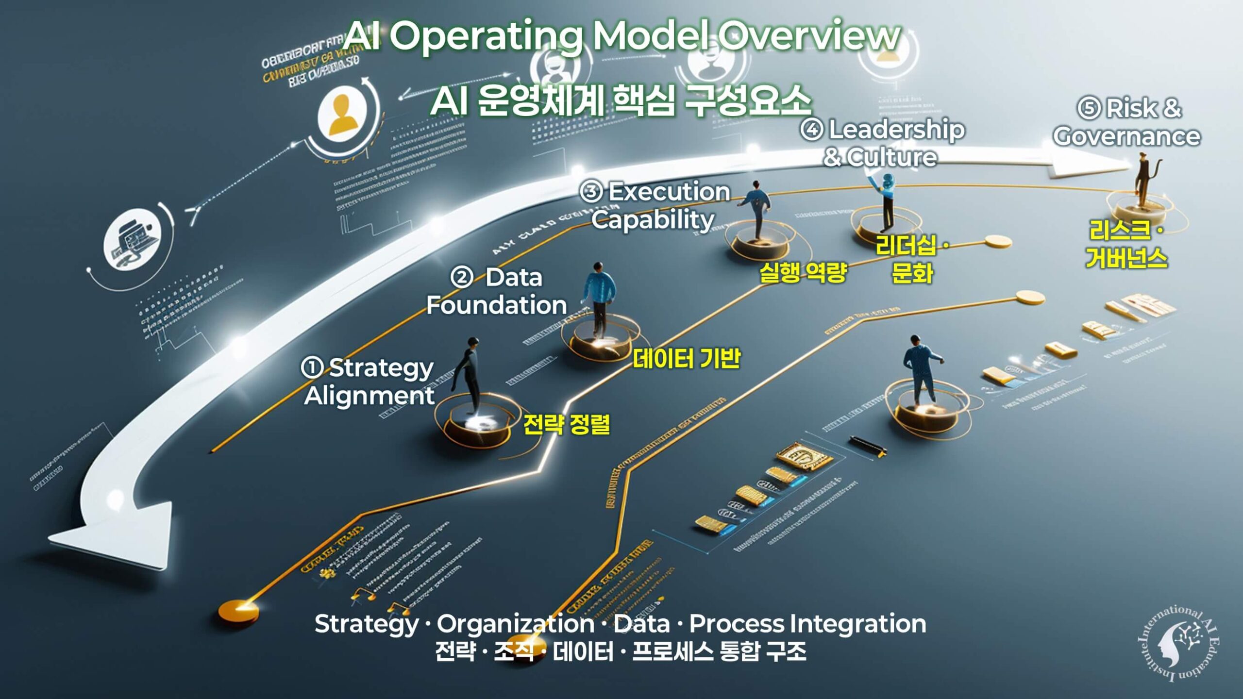 AIMS 5단계 기반 AI 운영체계 구성요소 인포그래픽 – 전략 정렬, 데이터 기반, 실행 역량, 리더십·문화, 리스크·거버넌스.