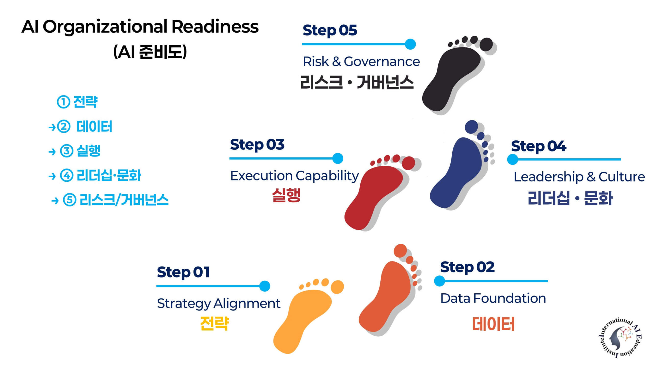 AI Organizational Readiness AIMS 5단계 모델 요약