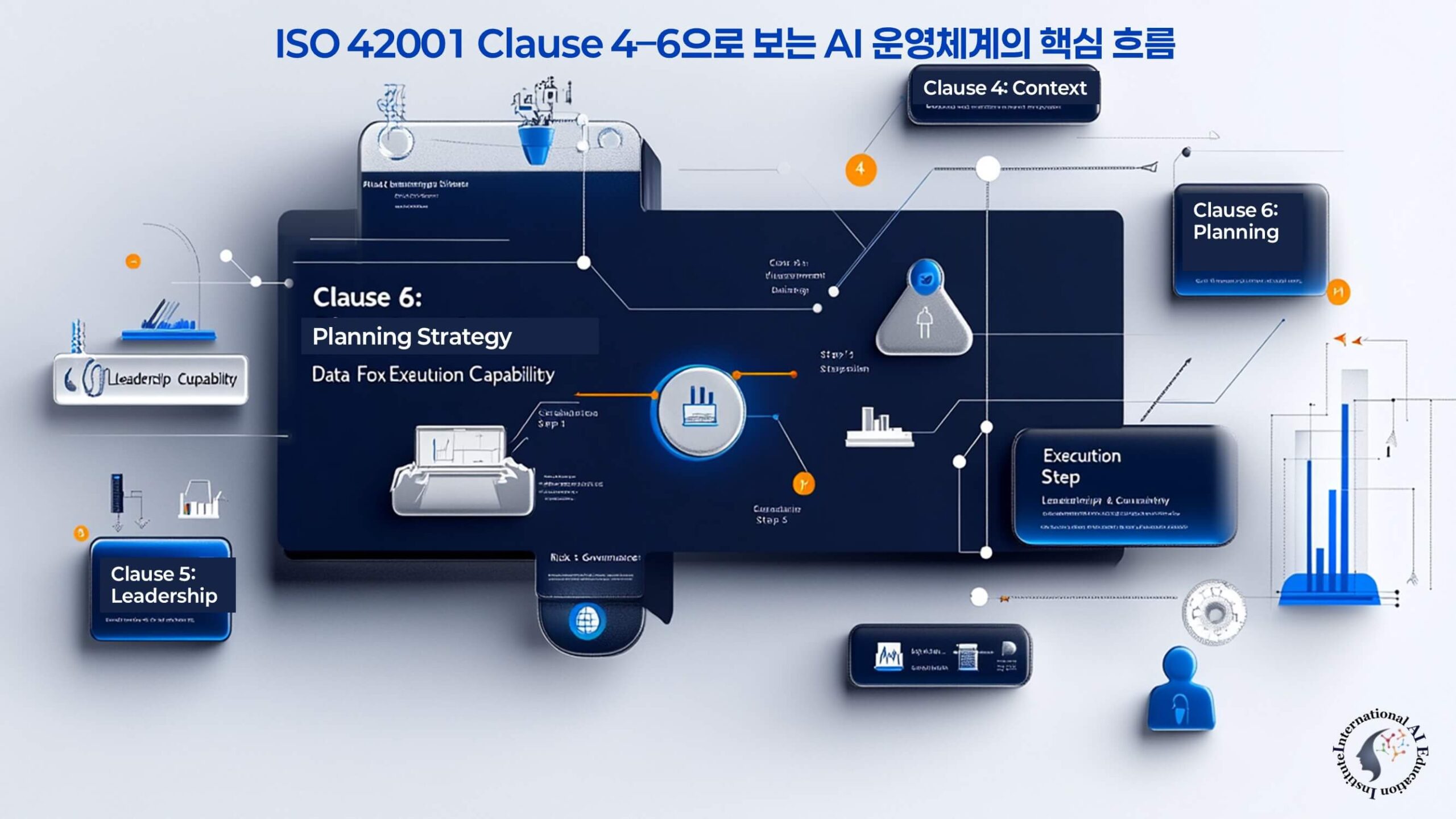 ISO 42001 Clause 4 5 6 기반 AI 운영체계 흐름