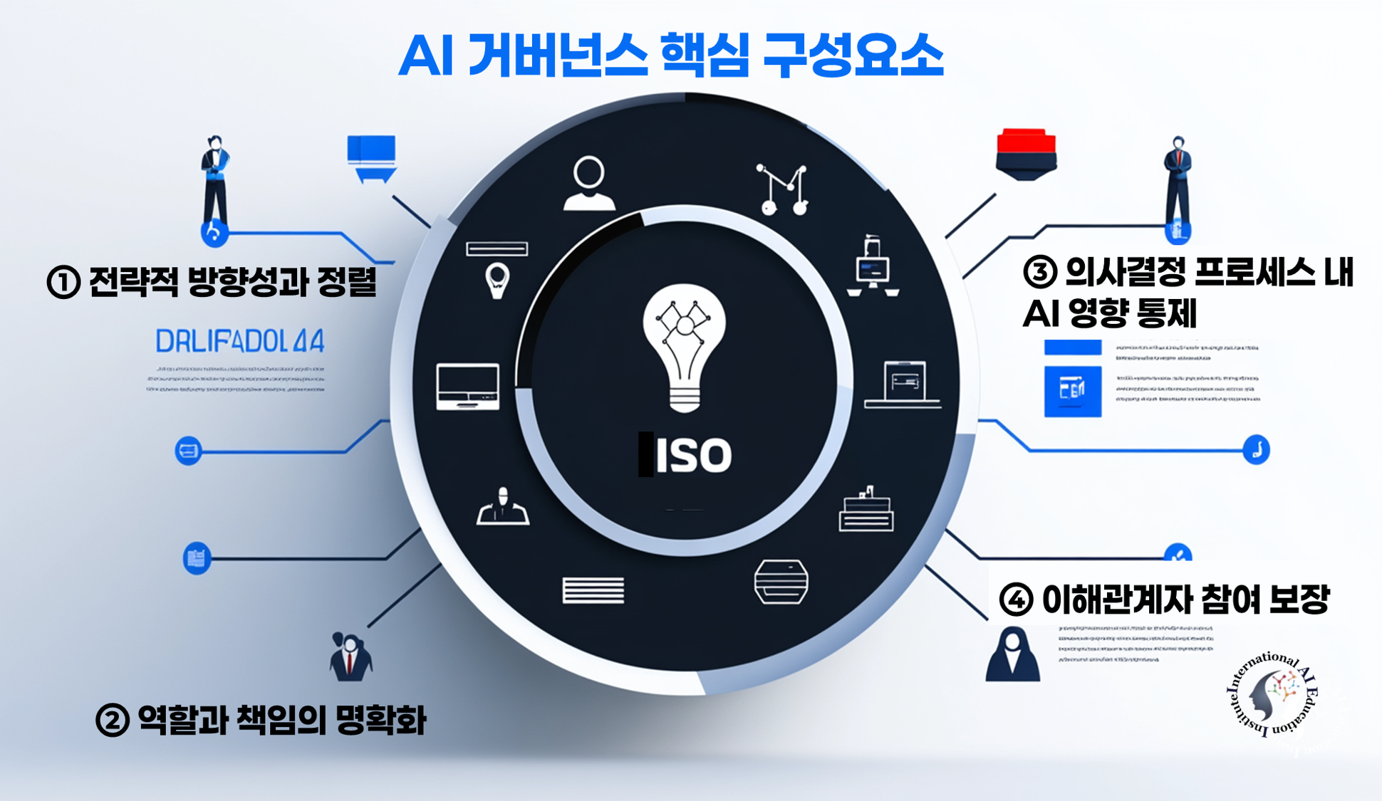 ISO 42001의 AI 거버넌스 구성요소 인포그래픽: 전략 정렬, 책임 분담, 통제, 참여