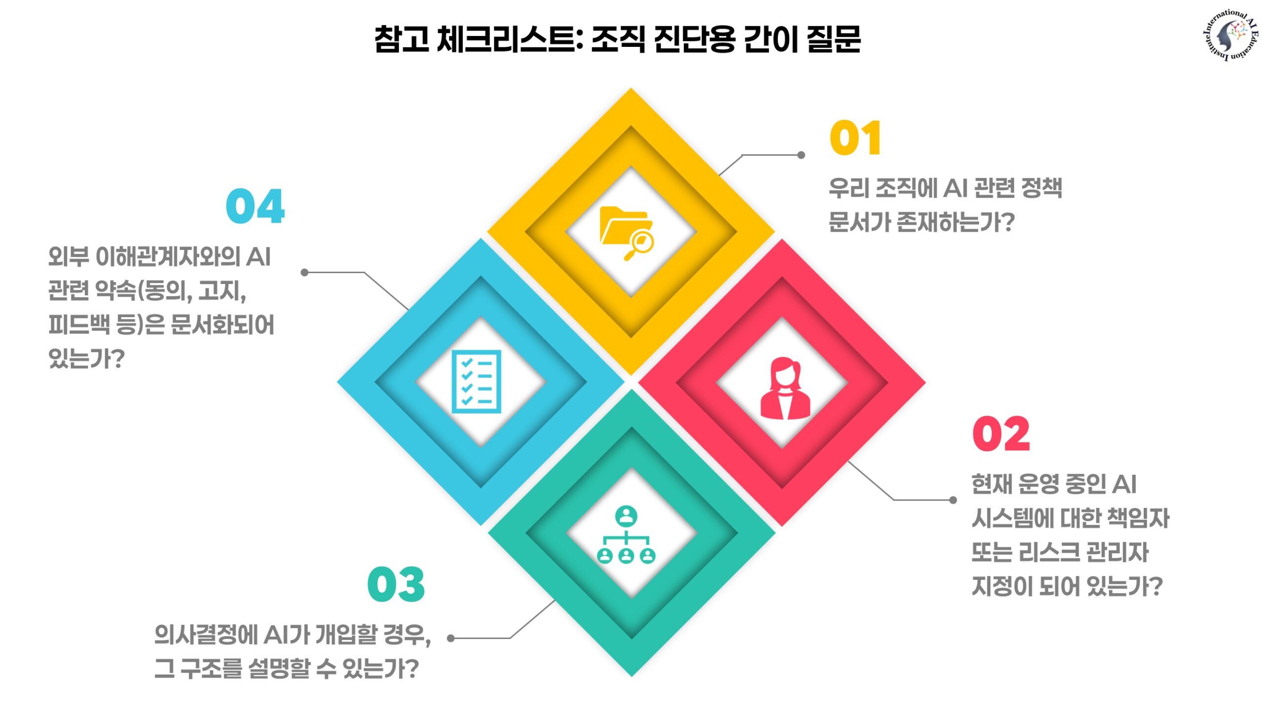 조직의 AI 성숙도 수준에 따라 적용 전략이 달라지는 진단 체크리스트 인포그래픽
