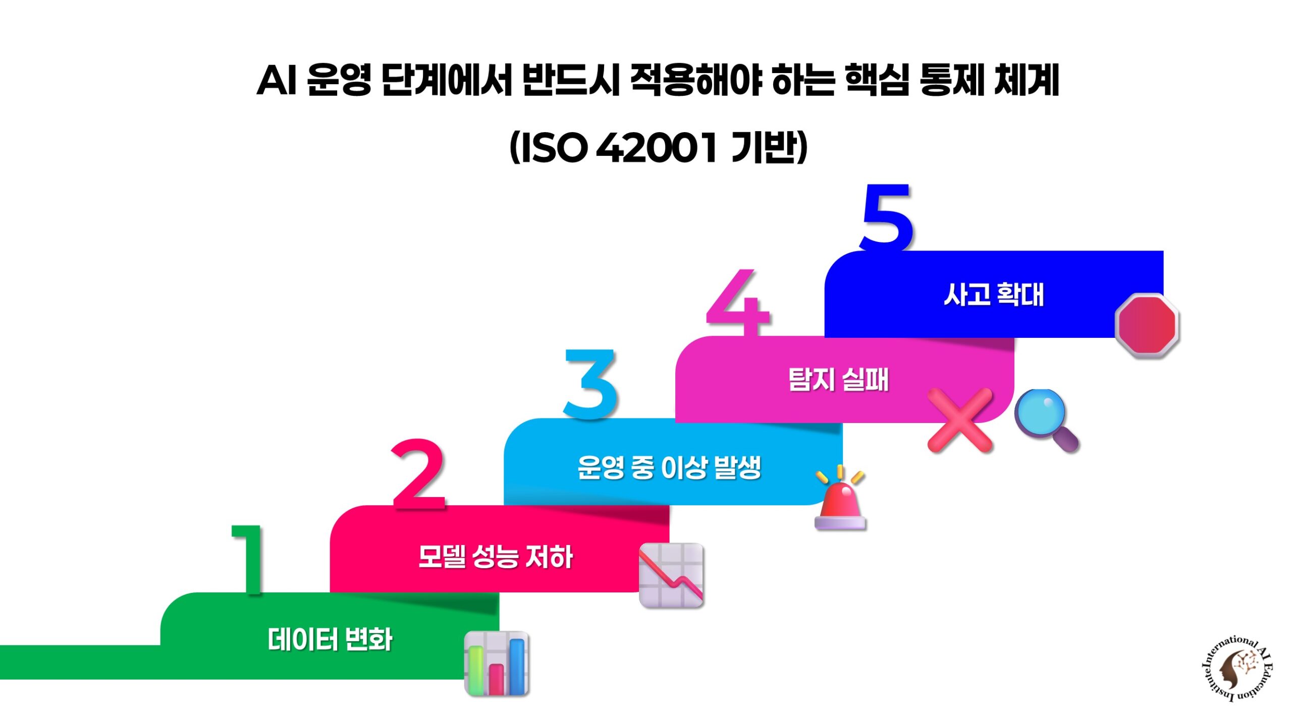 ISO 42001 기반 AI 운영 통제 5단 구조: 데이터 변화, 모델 성능 저하, 이상 발생, 탐지 실패, 사고 확대 단계별 통제