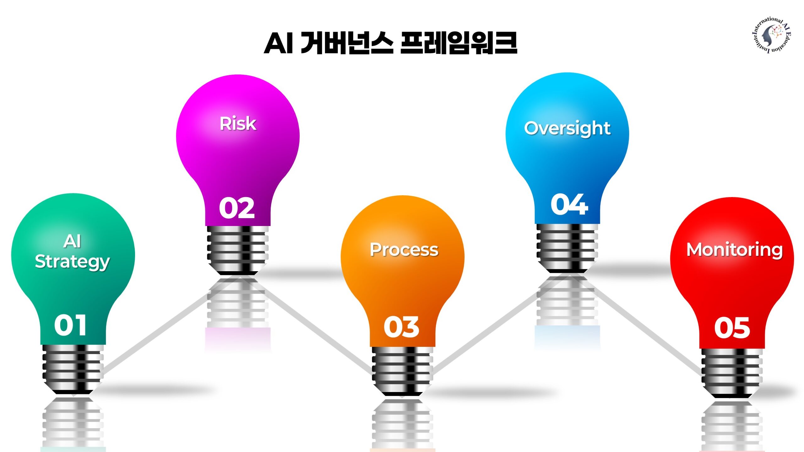 AI 거버넌스의 전략, 리스크, 프로세스, 감독, 모니터링 5단계 프레임워크