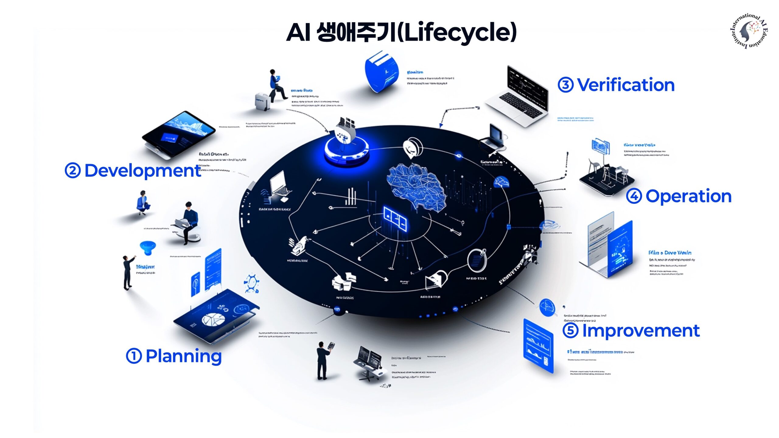 AI 생애주기: 기획, 개발, 검증, 운영, 개선 5단계 인포그래픽