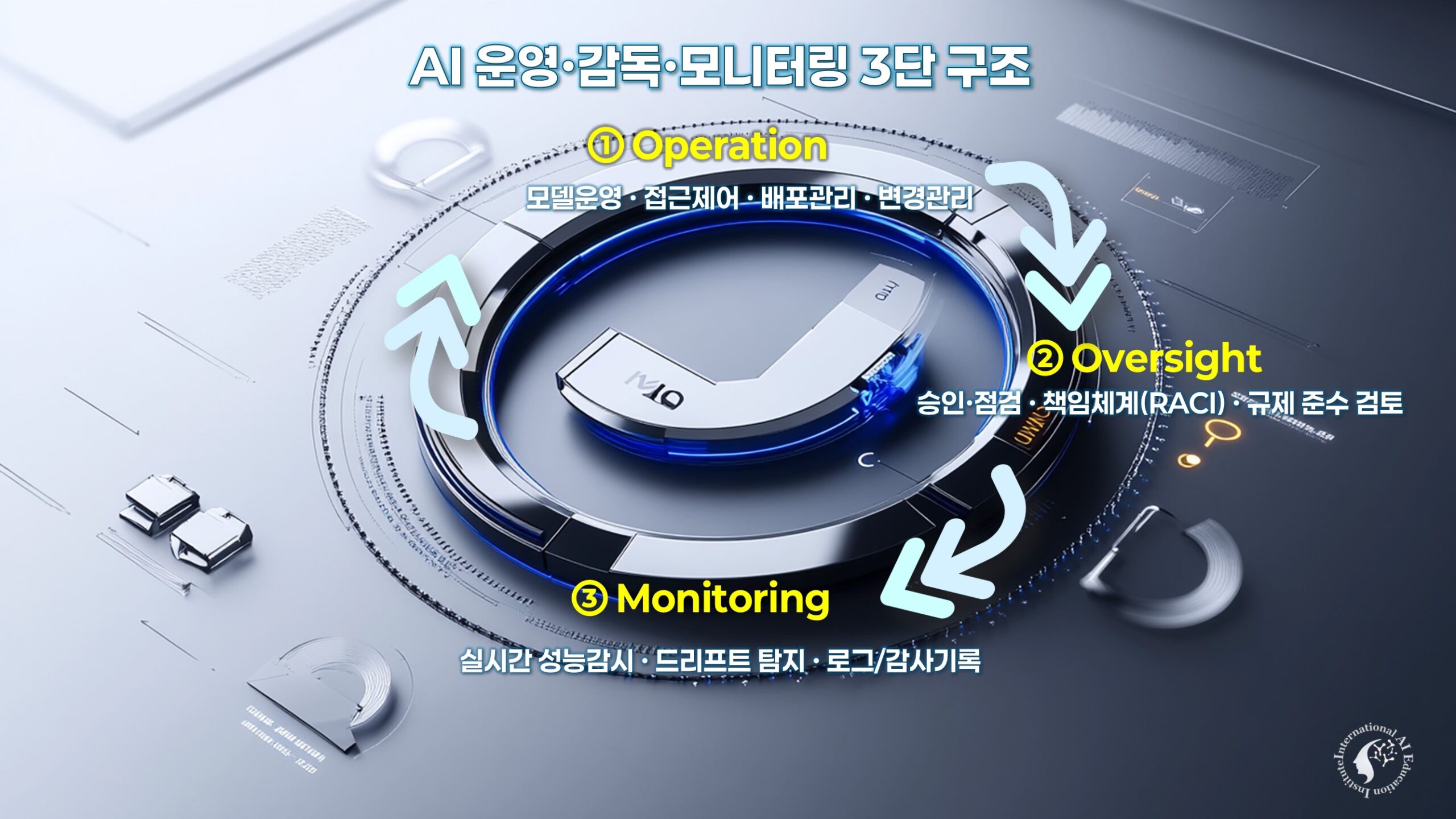 AI 운영·감독·모니터링 3단 구조: Operation, Oversight, Monitoring 순환 프레임워크
