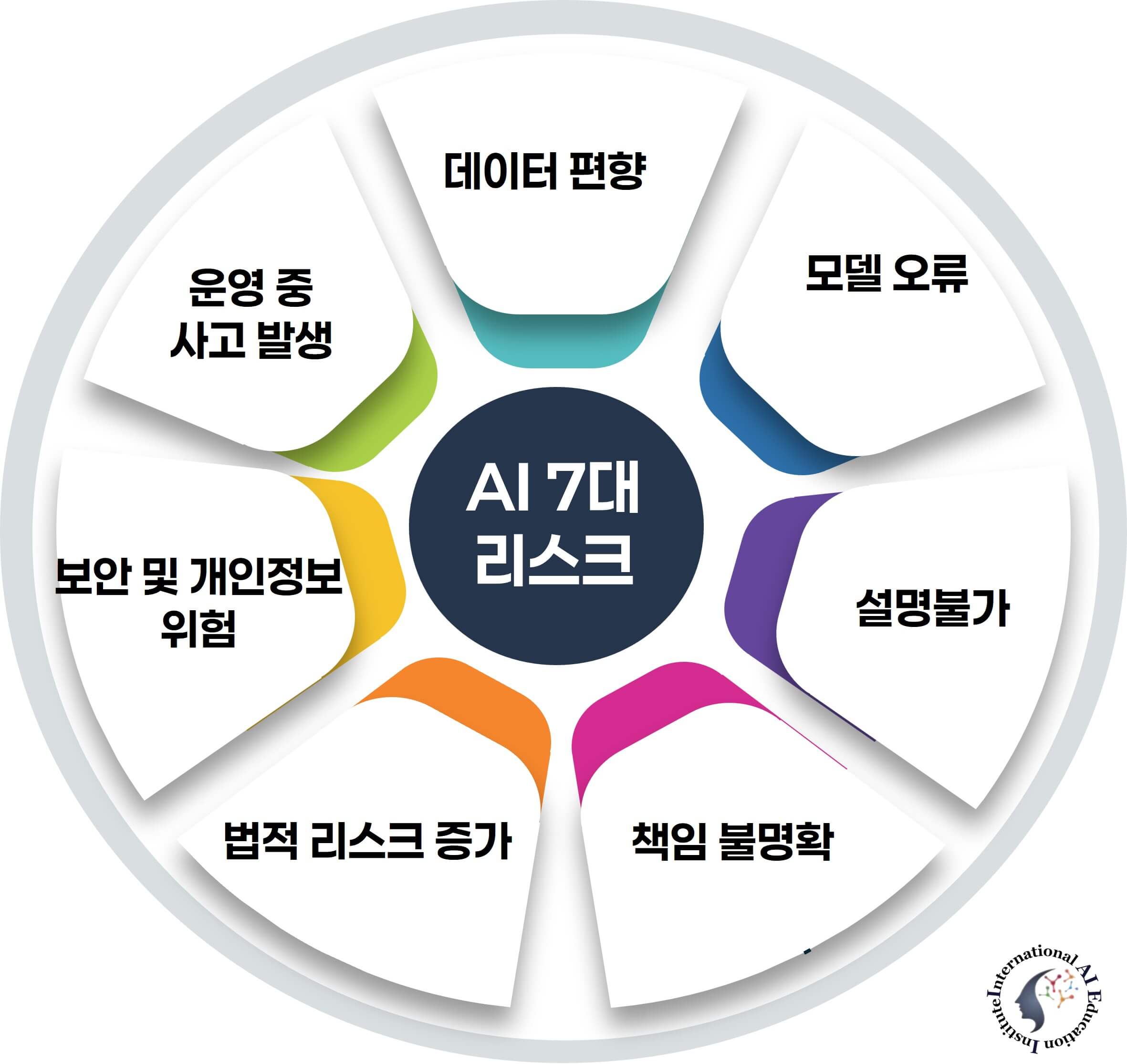 AI 7대 리스크 한글 버전 인포그래픽: 데이터 편향, 모델 오류, 설명불가, 책임 불명확, 법적 리스크 증가, 보안 및 개인정보 위험, 운영 중 사고