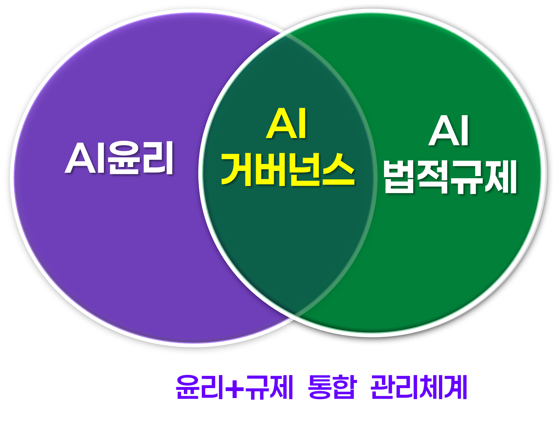 AI 윤리와 법적 규제가 교차해 AI 거버넌스가 형성되는 구조를 나타낸 벤 다이어그램