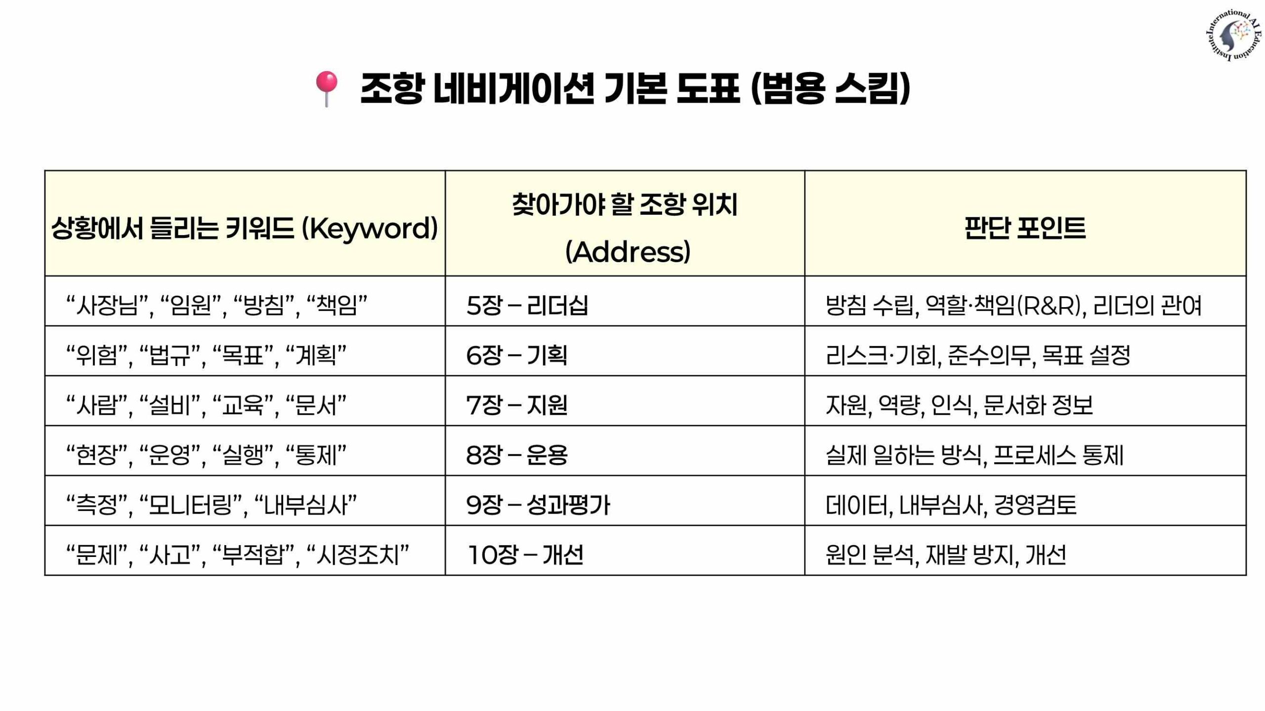키워드로 ISO 조항 위치를 찾는 조항 네비게이션 치트시트 도표