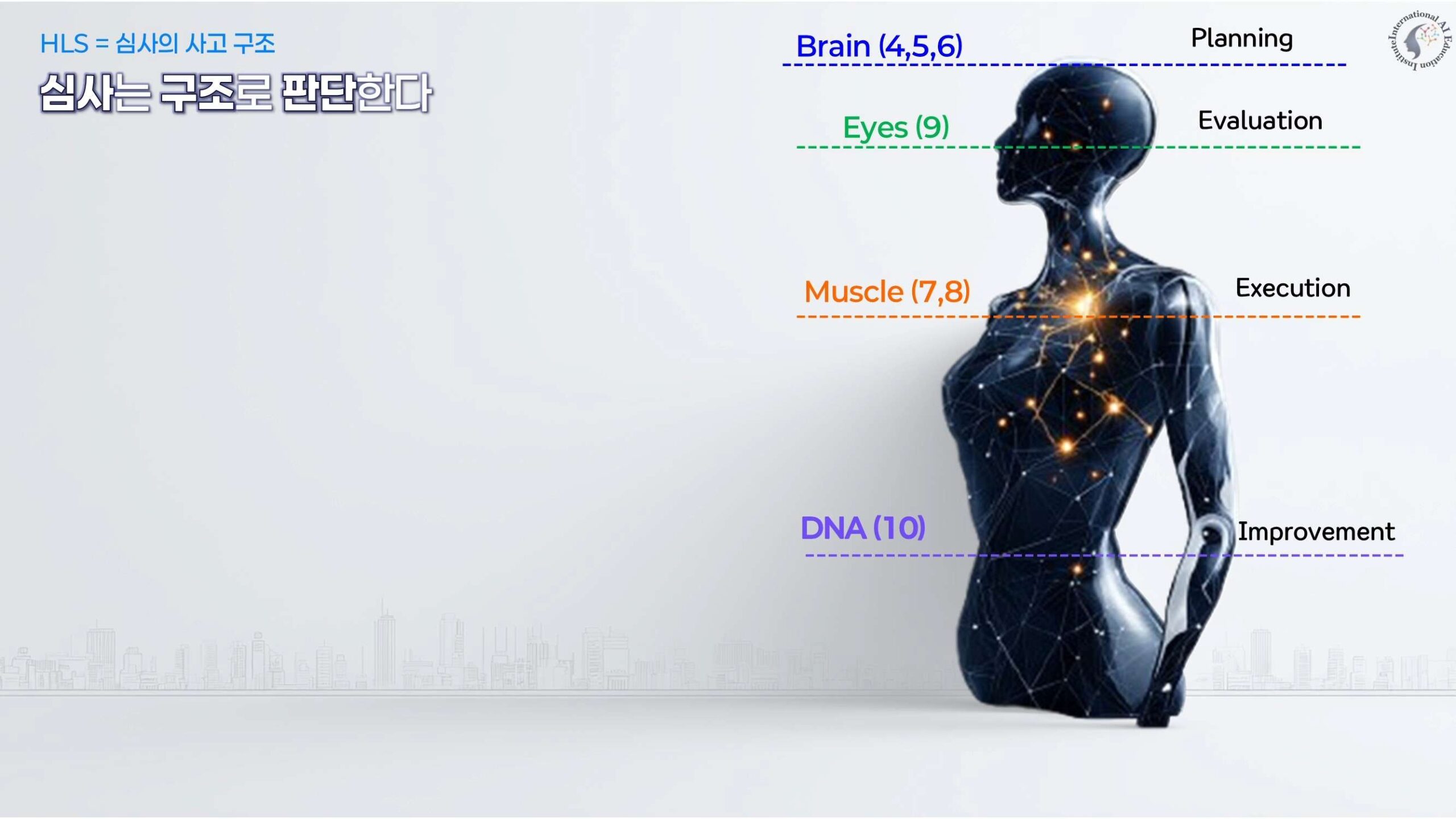 ISO HLS 구조를 인체에 비유한 심사원의 사고 구조 다이어그램