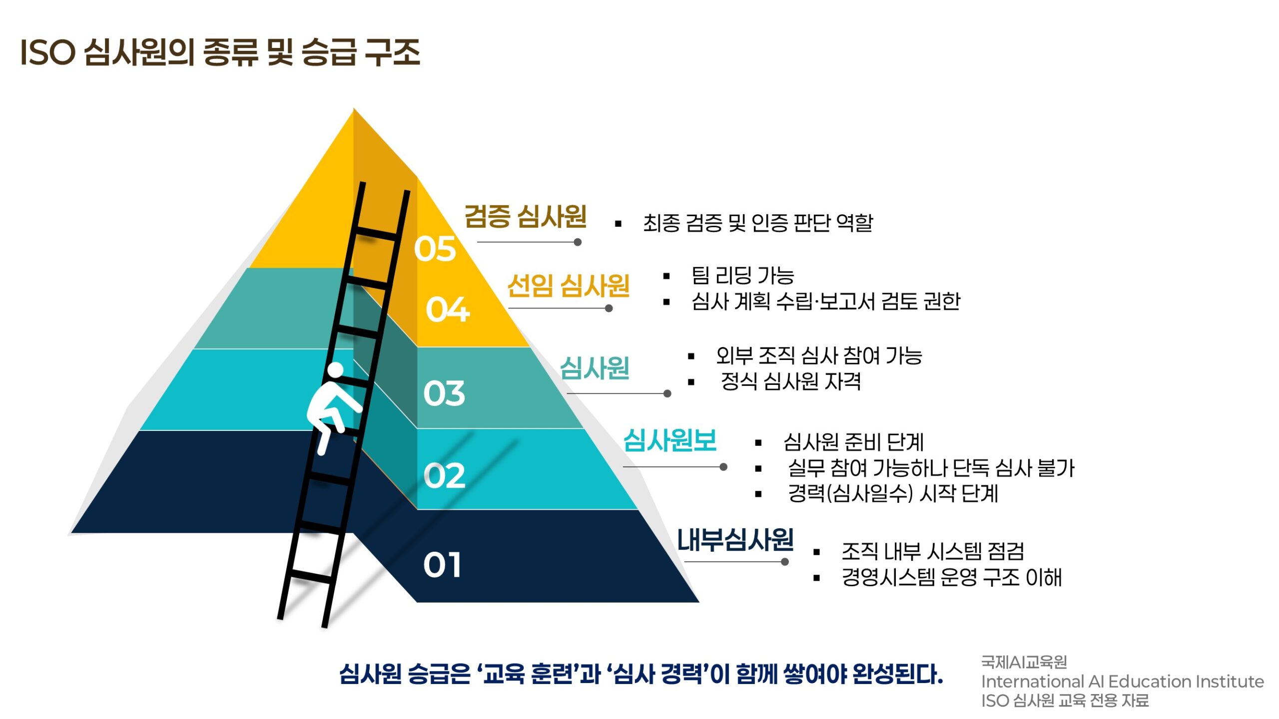 ISO 심사원 5단계 승급 구조 로드맵