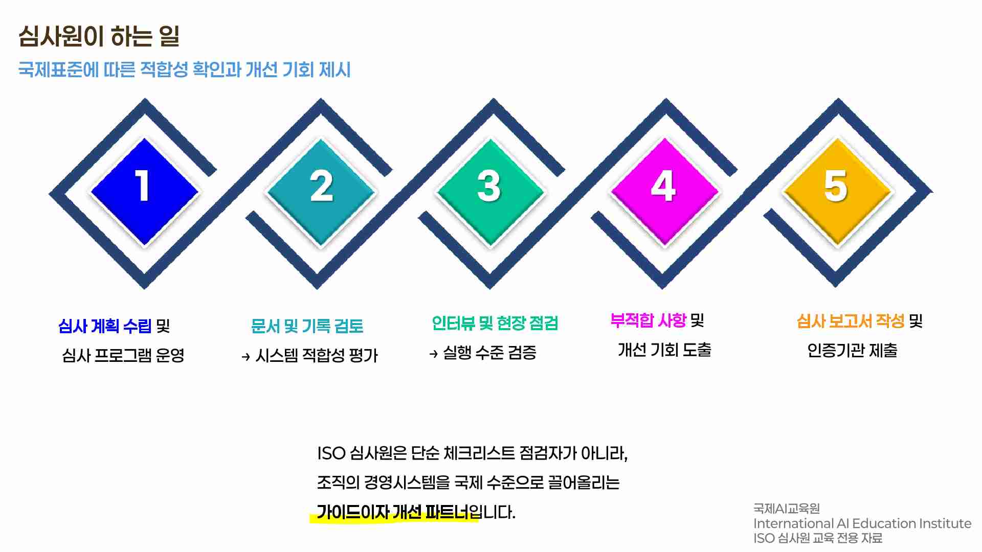 ISO 심사원이 하는 일 5단계 구조