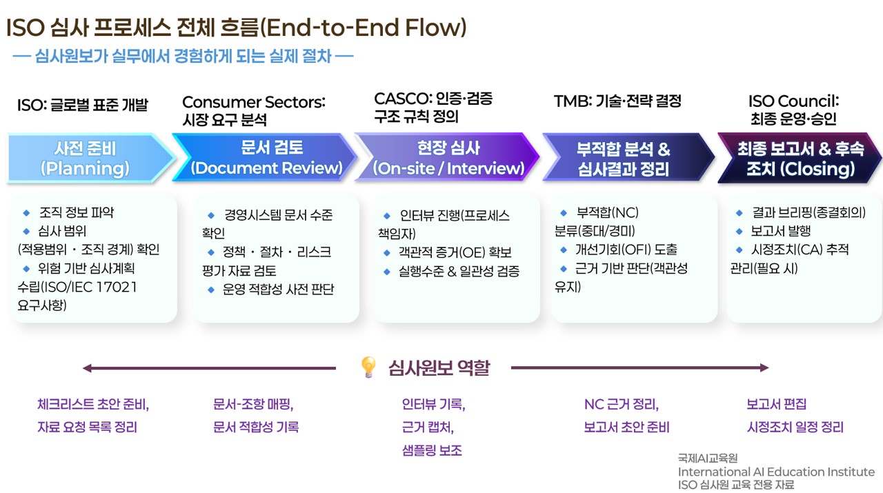 ISO 심사원의 기본 역할과 구조
