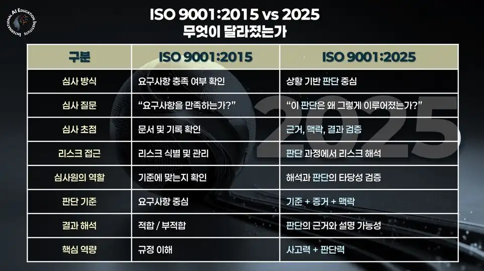 ISO 9001:2015 vs 2025 Audit Change ISO 9001:2015 vs 2025 품질경영시스템 심사 변화와 리스크 기반 판단 비교