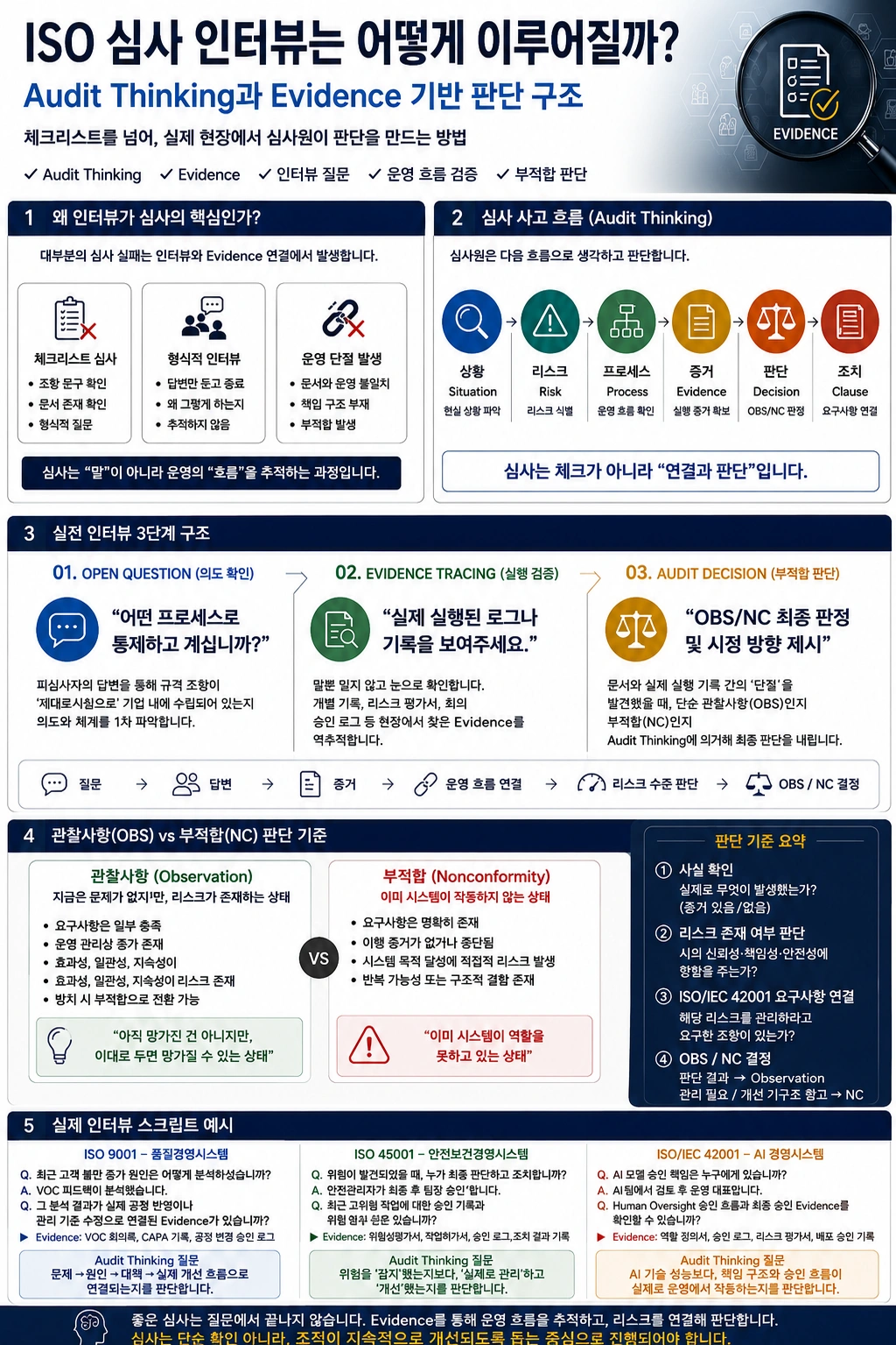 ISO 심사 인터뷰 Audit Thinking Evidence 기반 판단 구조 인포그래픽