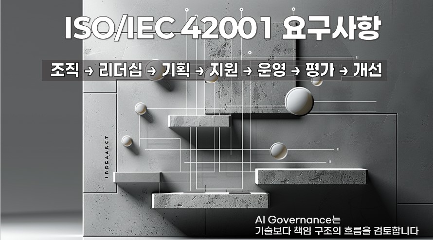 ISO/IEC 42001 요구사항 흐름과 AI Governance 책임 구조를 설명하는 AIMS 구조형 이미지