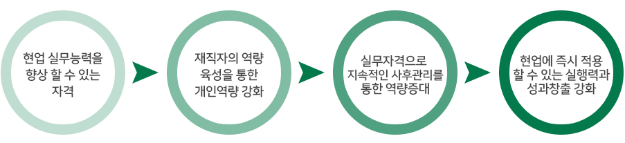 iso개인자격증