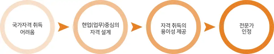 국제자격인증소개