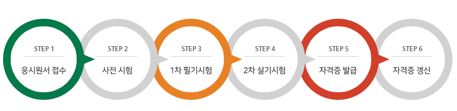 국제자격취득프로세스