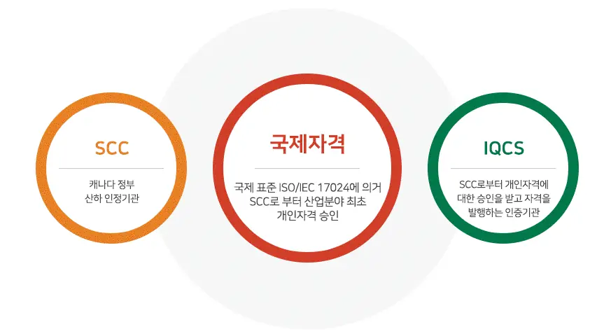 ISO/IEC 17024 기반의 국제적으로 통용되는 자격