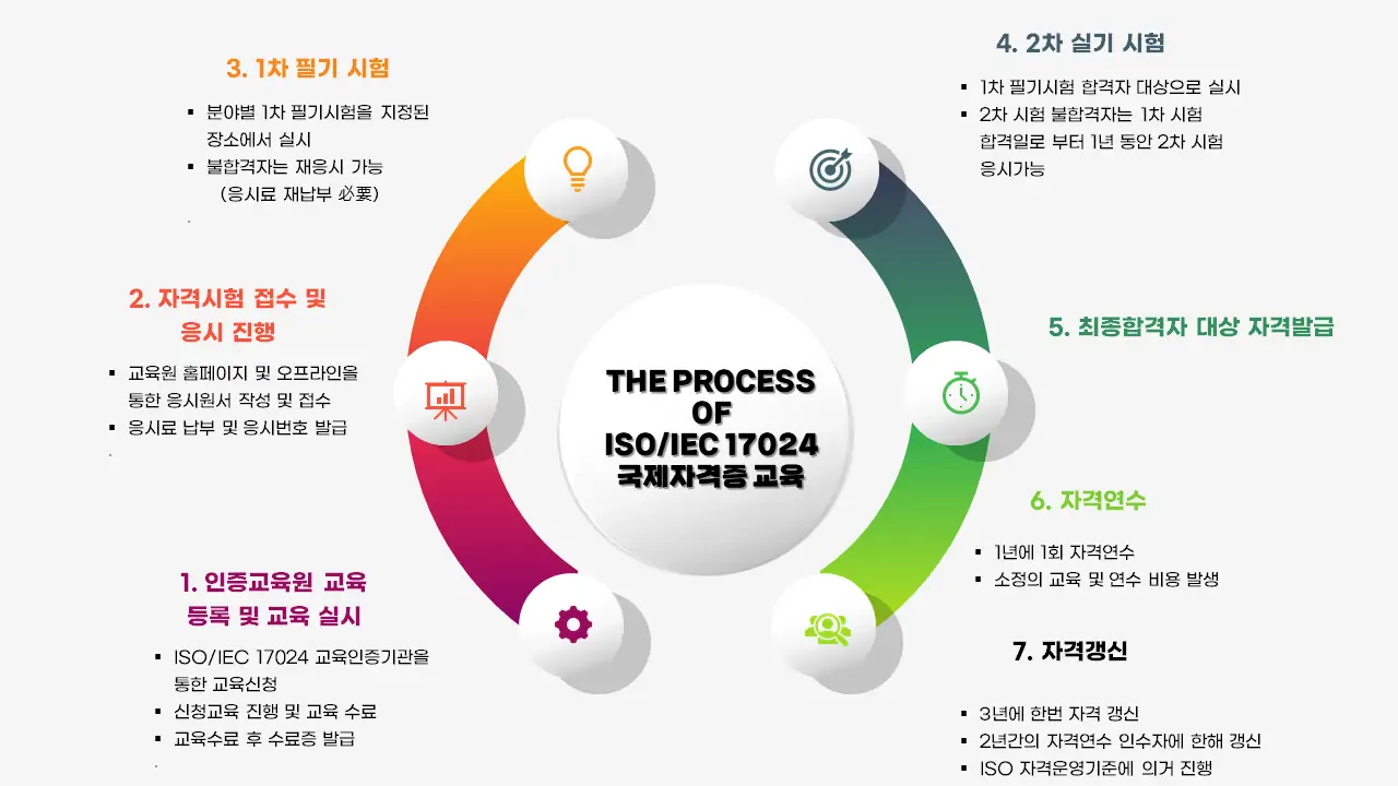 ISO자격증인증 절차