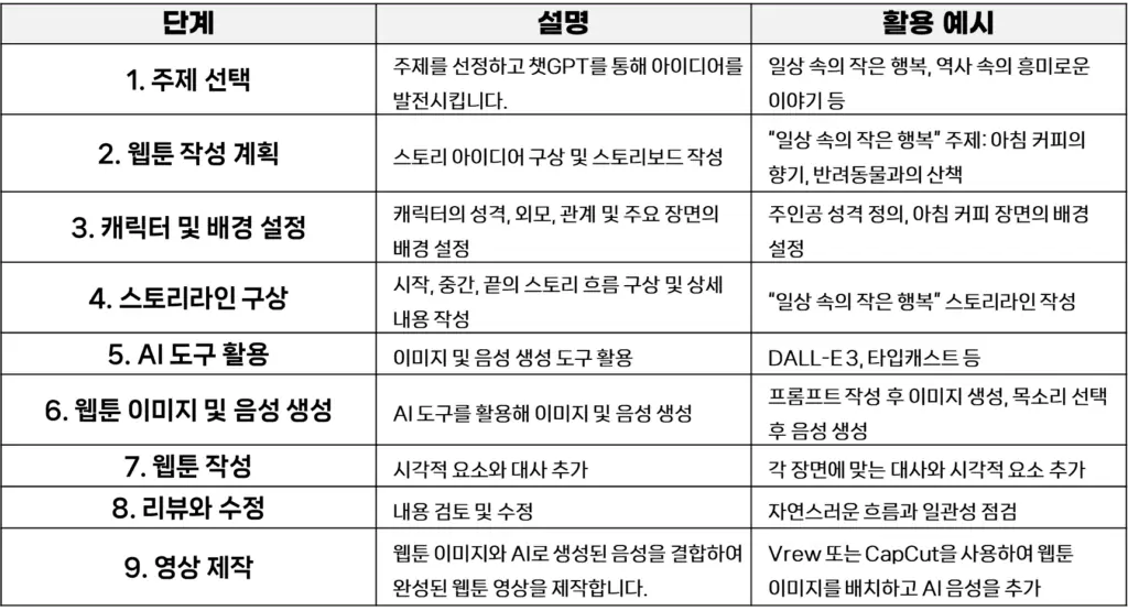 AI자격증: 크리에이터 과제물 작성 가이드