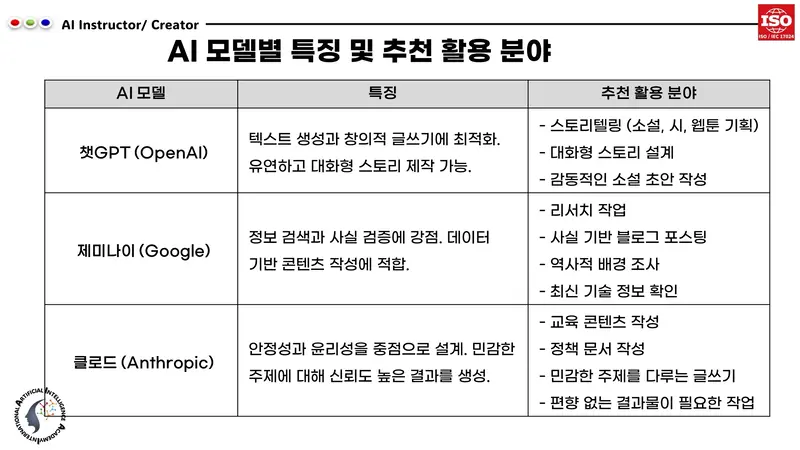 AI 모델별 특징과 추천 활용 분야를 정리한 도표: 챗GPT, 제미나이, 클로드의 각각의 강점과 추천 활용 분야를 간결하게 설명