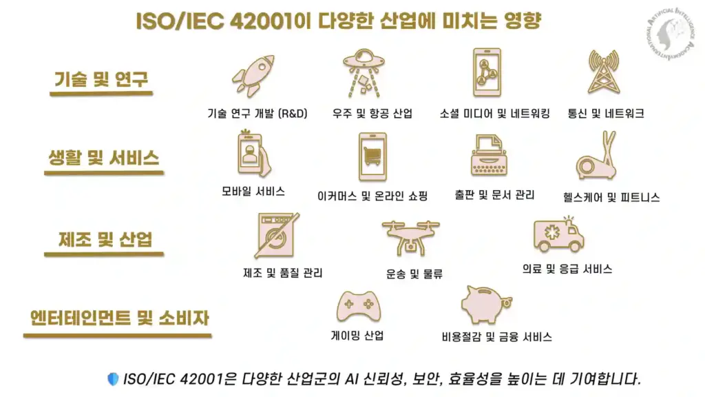 ISO/IEC 42001이 다양한 산업군에 미치는 영향 설명 아이콘 그래픽