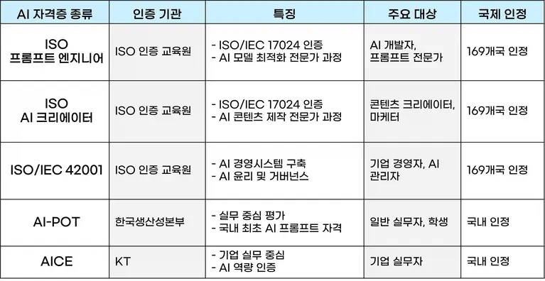 AI 자격증 종류와 인증 기관, 주요 특징 및 대상이 정리된 표