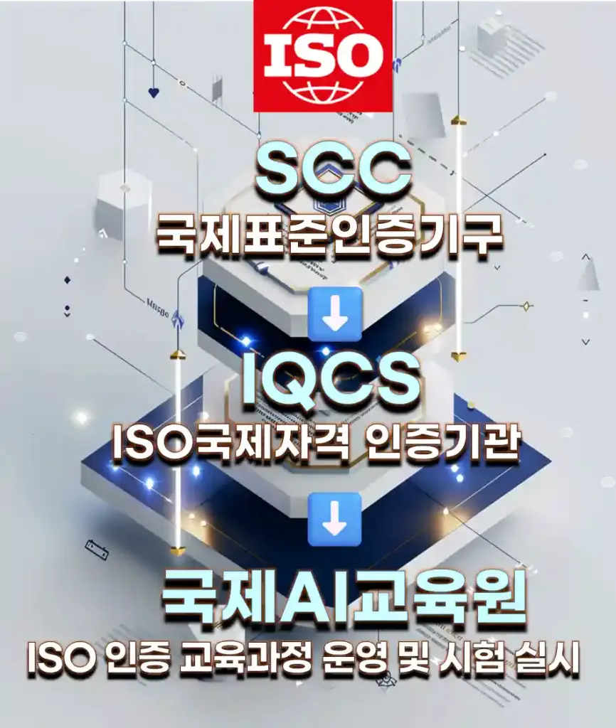 ISO 인증 체계를 설명하는 이미지로, SCC 국제표준인증기구, IQCS 국제자격 인증기관, 국제AI교육원의 구조적 연결을 강조