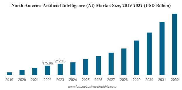 북미 인공지능(AI) 시장 성장 전망: 2019-2032 (USD 기준)