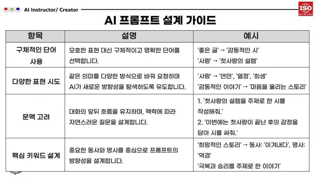 AI 프롬프트 설계 가이드 도표: 구체적인 단어 사용, 다양한 표현 시도, 문맥 고려, 핵심 키워드 설계의 4가지 핵심 원칙을 예시와 함께 설명