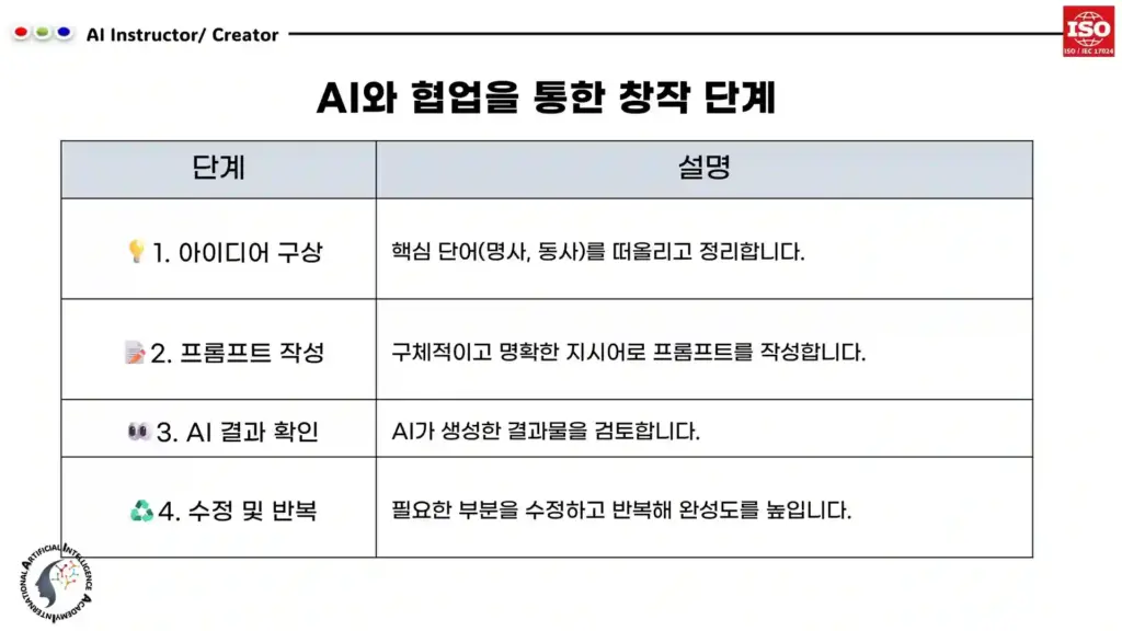 AI와 협업을 통한 창작 단계를 정리한 도표: 아이디어 구상, 프롬프트 작성, AI 결과 확인, 수정 및 반복의 4단계를 포함