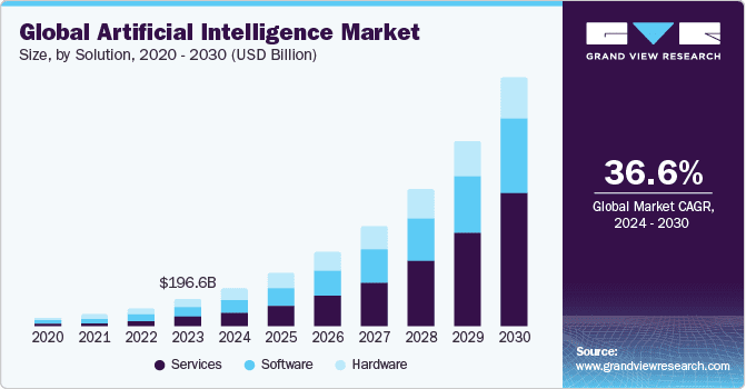 2020년부터 2030년까지 글로벌 인공지능 시장의 서비스, 소프트웨어, 하드웨어별 성장 추세를 USD 단위로 나타낸 그래프입니다. CAGR 36.6%로 예측된 성장률을 강조합니다