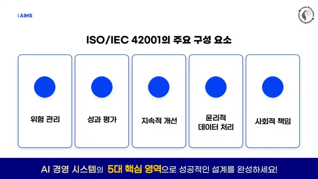 ISO/IEC 42001의 주요 구성 요소를 설명하는 인포그래픽: 위험 관리, 성과 평가, 지속적 개선, 윤리적 데이터 처리, 사회적 책임으로 AI 경영 시스템 설계를 지원