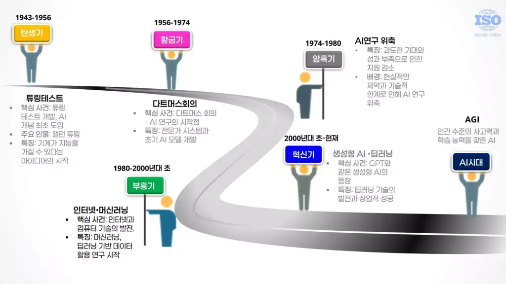 AI 발전 타임라인 - 튜링 테스트부터 생성형 AI까지