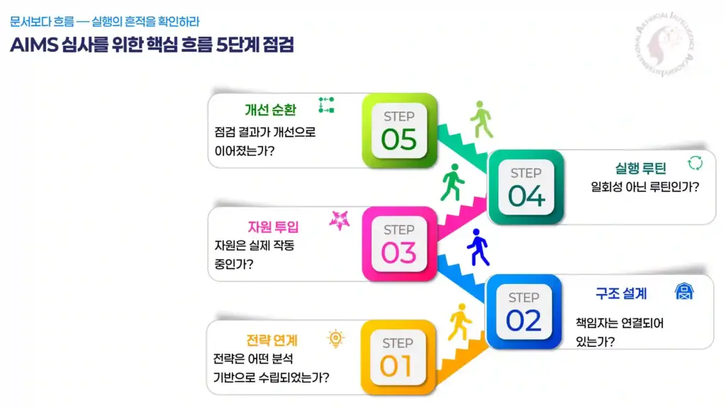 AIMS 실행 흐름 점검 5단계 — 전략 연계, 구조 설계, 자원 투입, 실행 루틴, 개선 순환