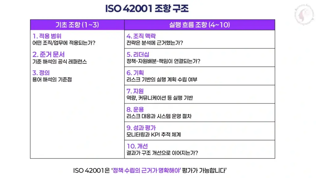 ISO 42001 전체 조항 구조: 기초 조항(1~3)과 실행 흐름 조항(4~10)의 구분과 각 항목별 핵심 질문 정리