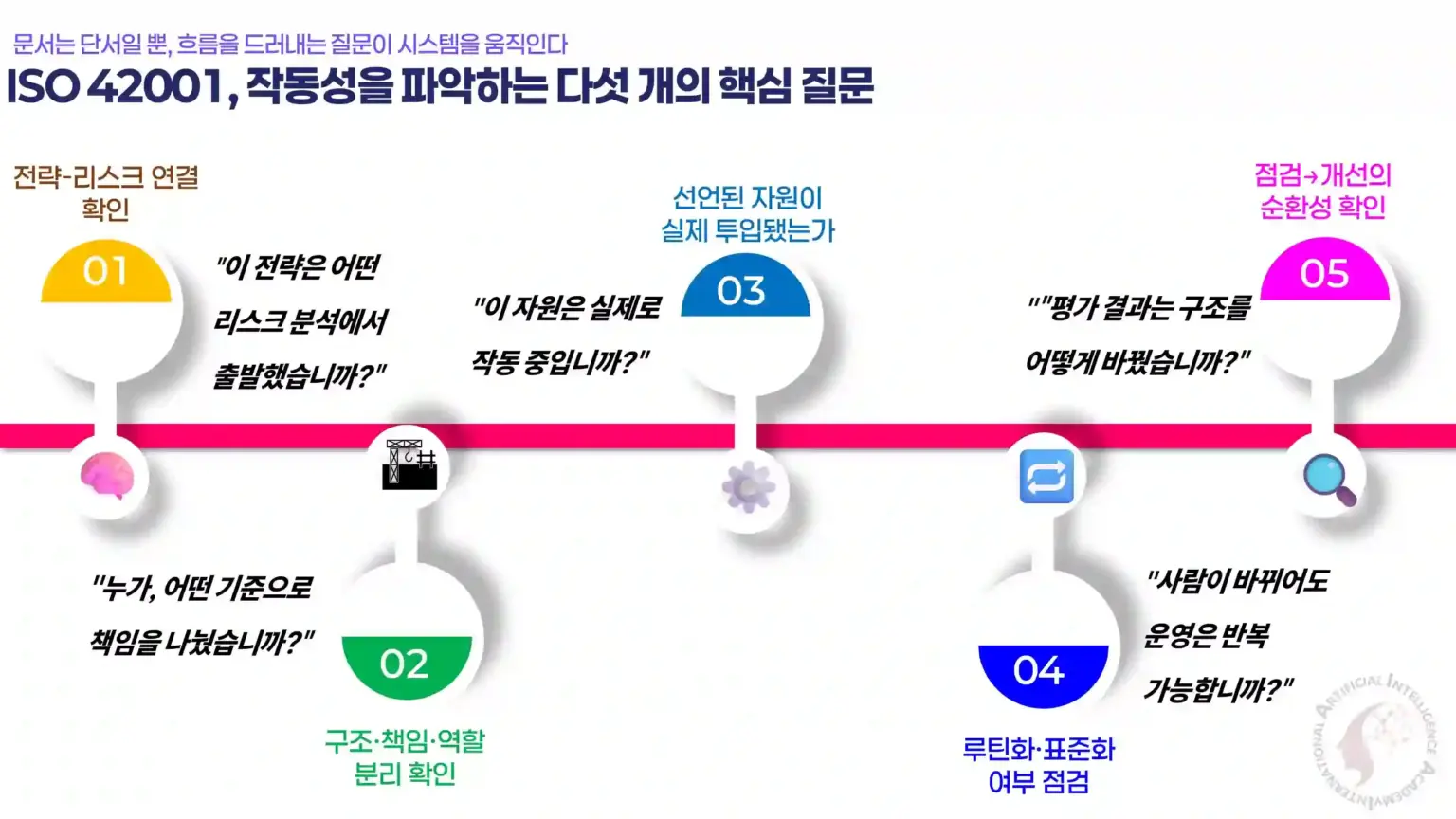 ISO 42001 실전 심사를 위한 핵심 질문 5가지 — 전략·구조·자원·루틴·개선 점검 질문 포함