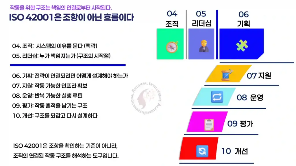 ISO/IEC 42001 심사 흐름 개요 — 조직, 리더십, 기획부터 개선까지 연결된 실행 흐름을 시각화한 구조도