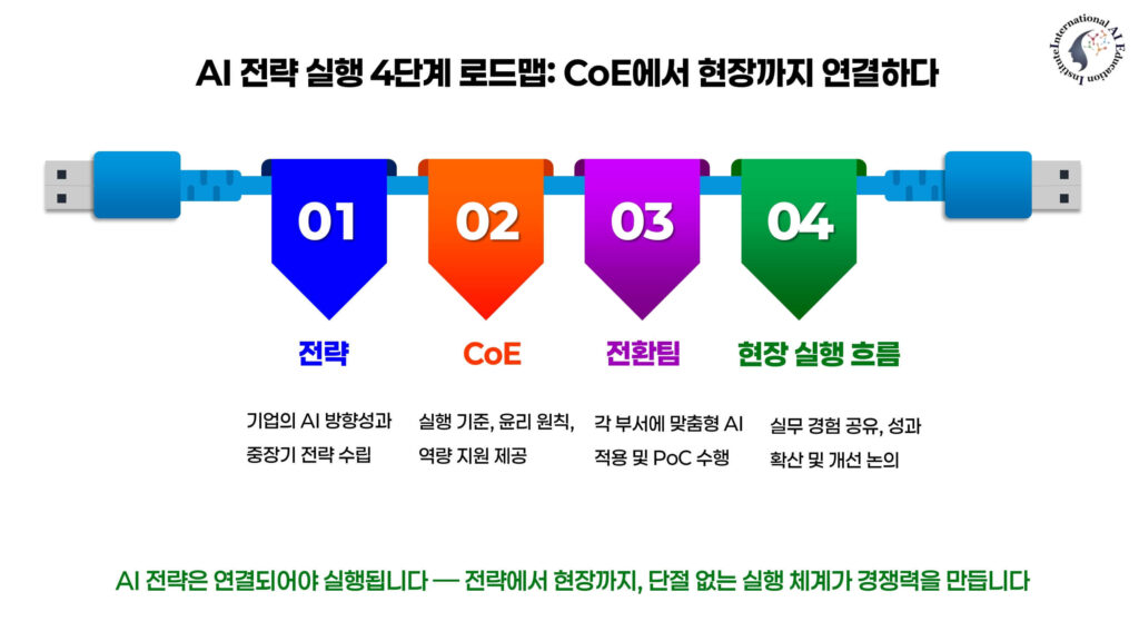 AI 전략 실행 4단계를 나타내는 USB 연결 모형 인포그래픽: 전략, CoE, 전환팀, 현장 실행 흐름으로 이어지는 구조적 AI 운영 체계 설명